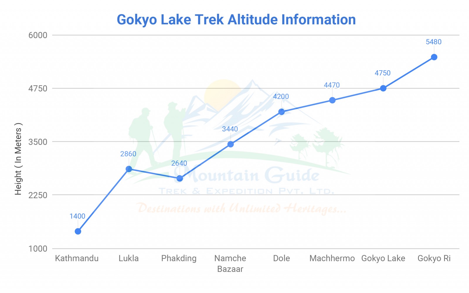 Gokyo Lake Trek | Altitude Information